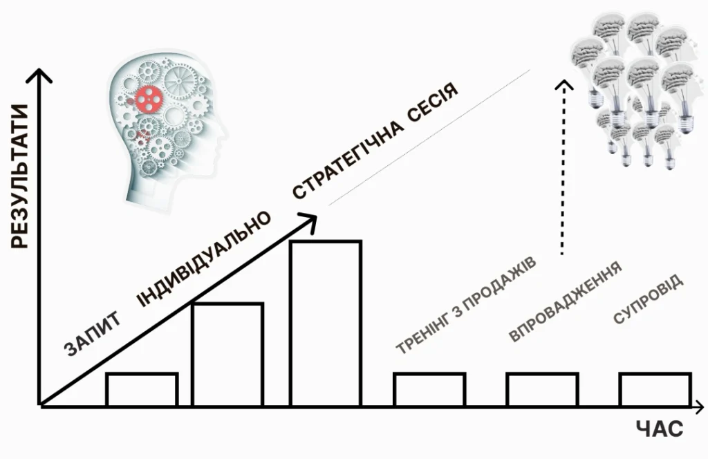 стратегічна сесія це ефективний інструмент розвитку компанії і команди
