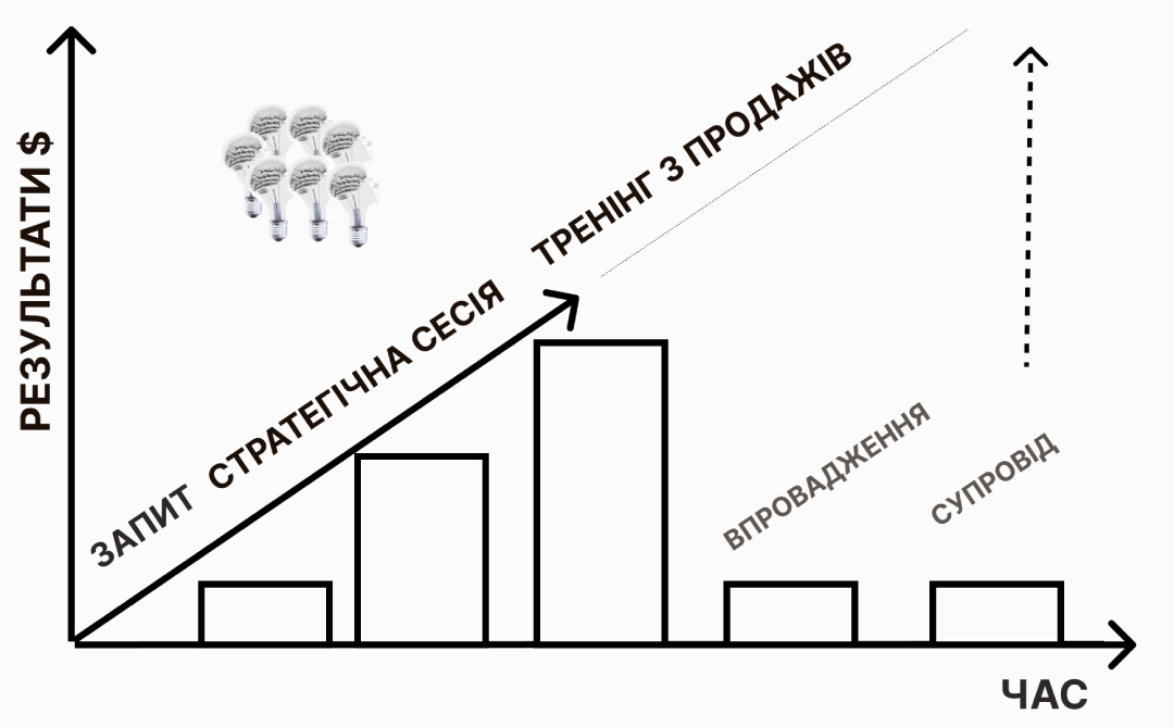 тренінг з продажів В2В і В2С продажі